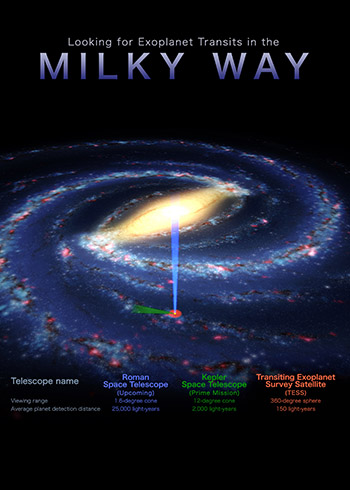 Exoplanet Transits in the Milky Way