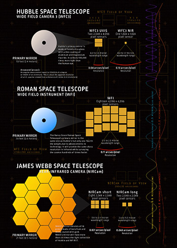 Hubble, Roman and Webb Infographic