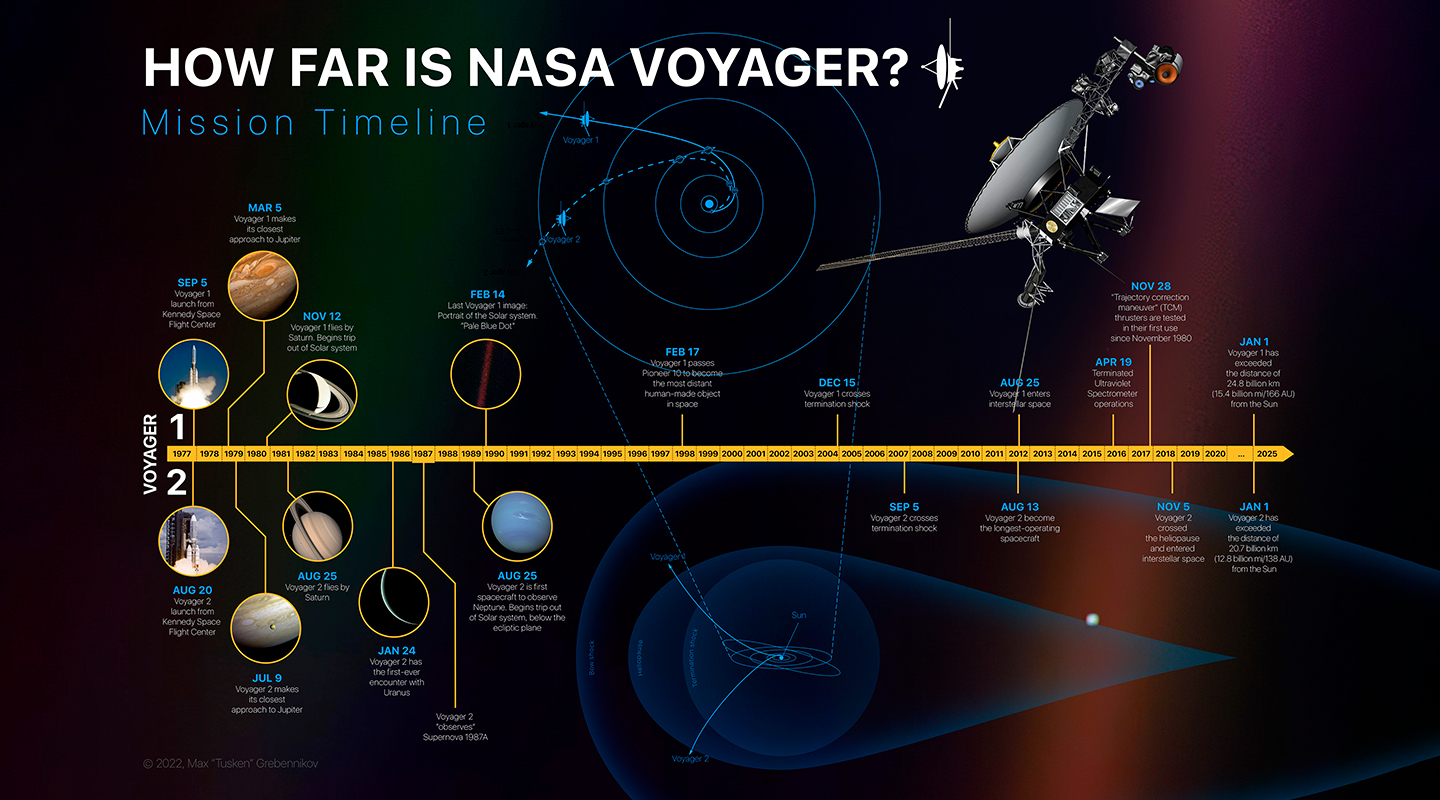 How far is NASA Voyager?