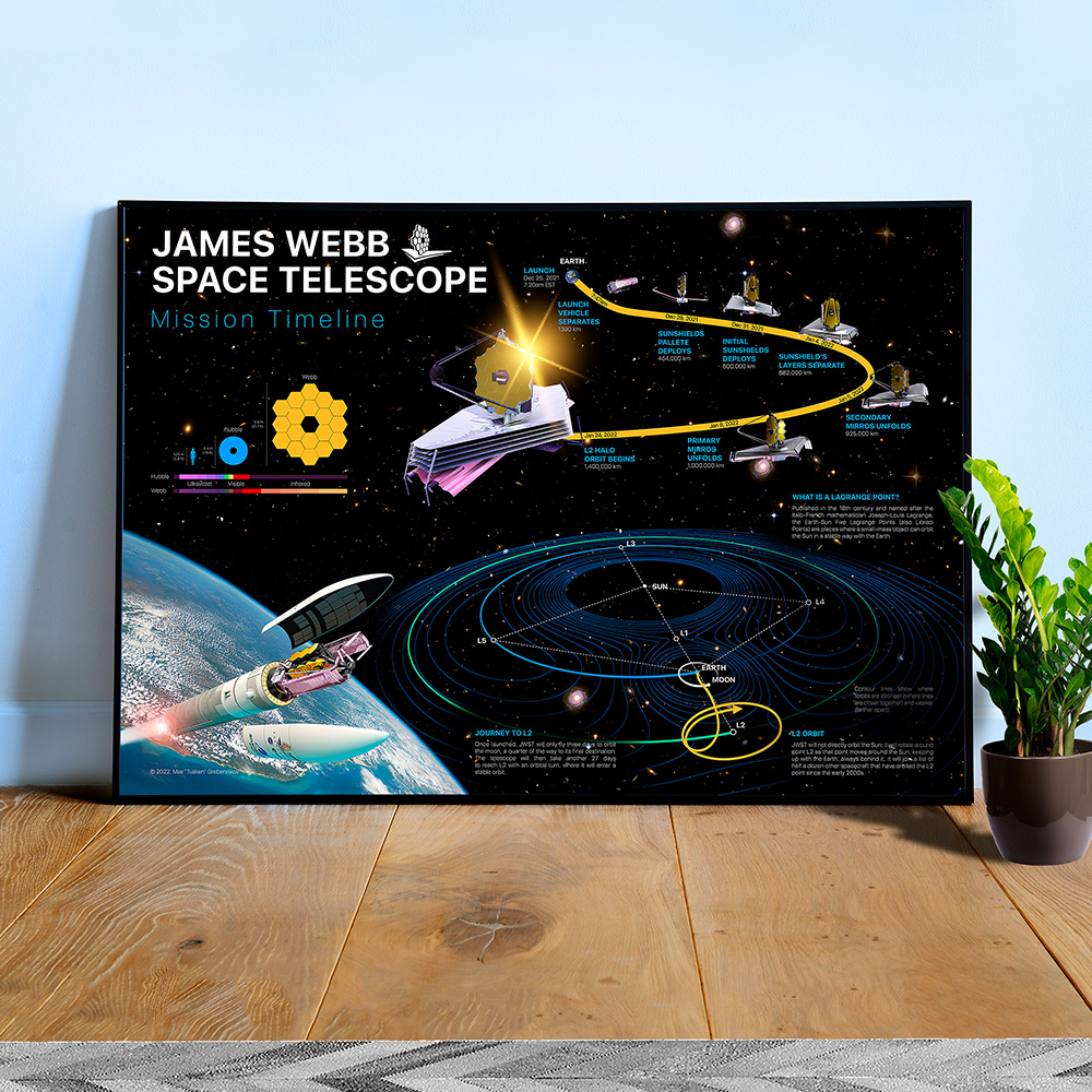 JWST Mission timeline. NASA James Webb Space Telescope — Space poster. Science poster, educational poster, classroom posters, science gifts