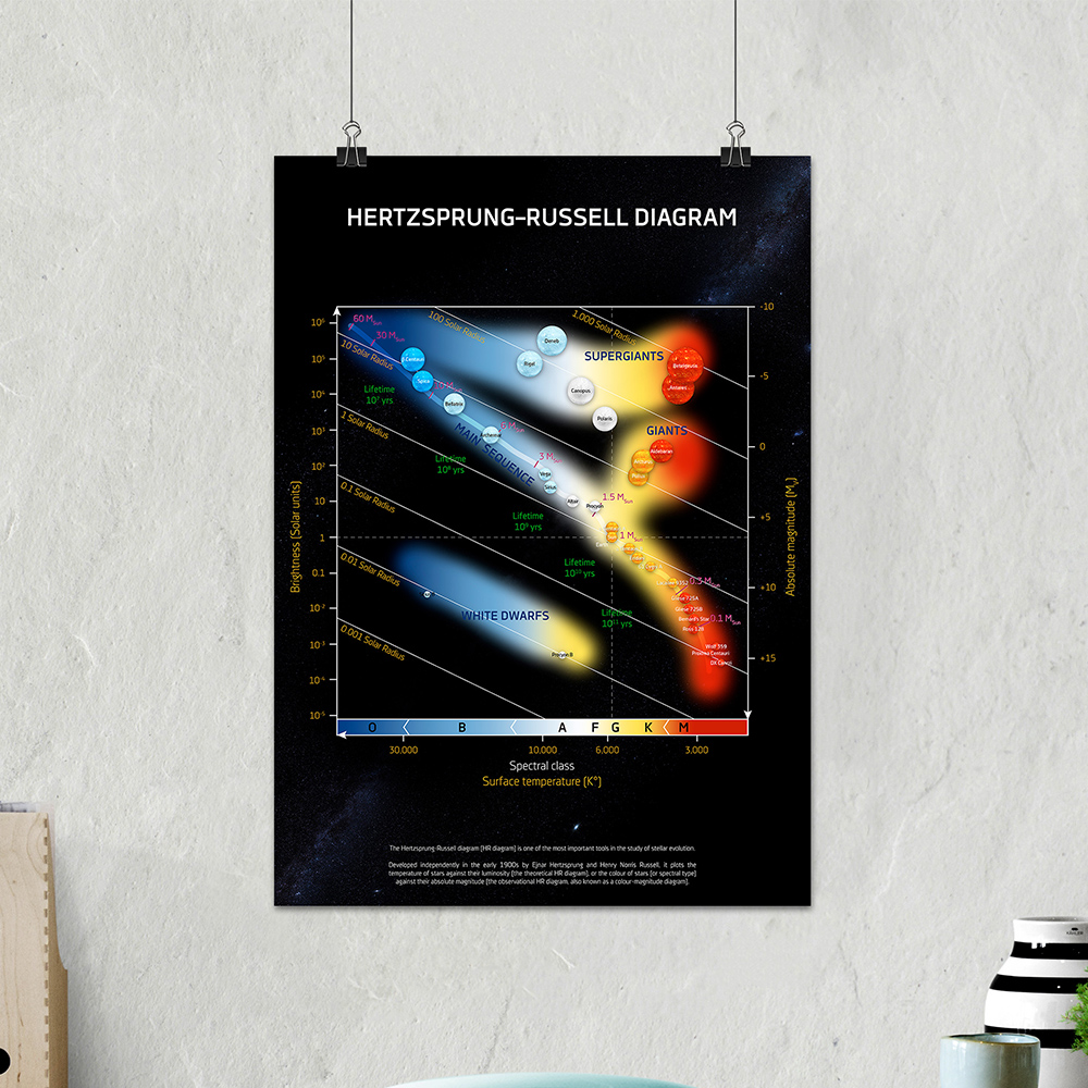 Hertzsprung-Russell diagram, HR diagram/HRD chart — science poster